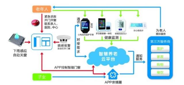 智慧居家養(yǎng)老服務(wù) 遠(yuǎn)程健康管理服務(wù)的創(chuàng)新與價值
